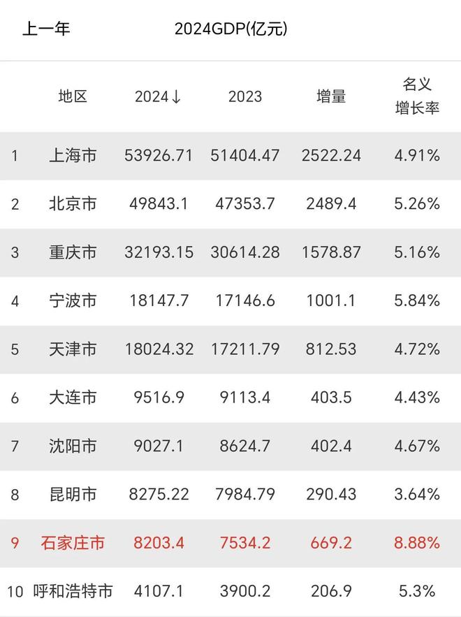 晓：宁波领先天津大连、沈阳超9000亿麻将胡了部分主要城市2024年GDP揭(图4)