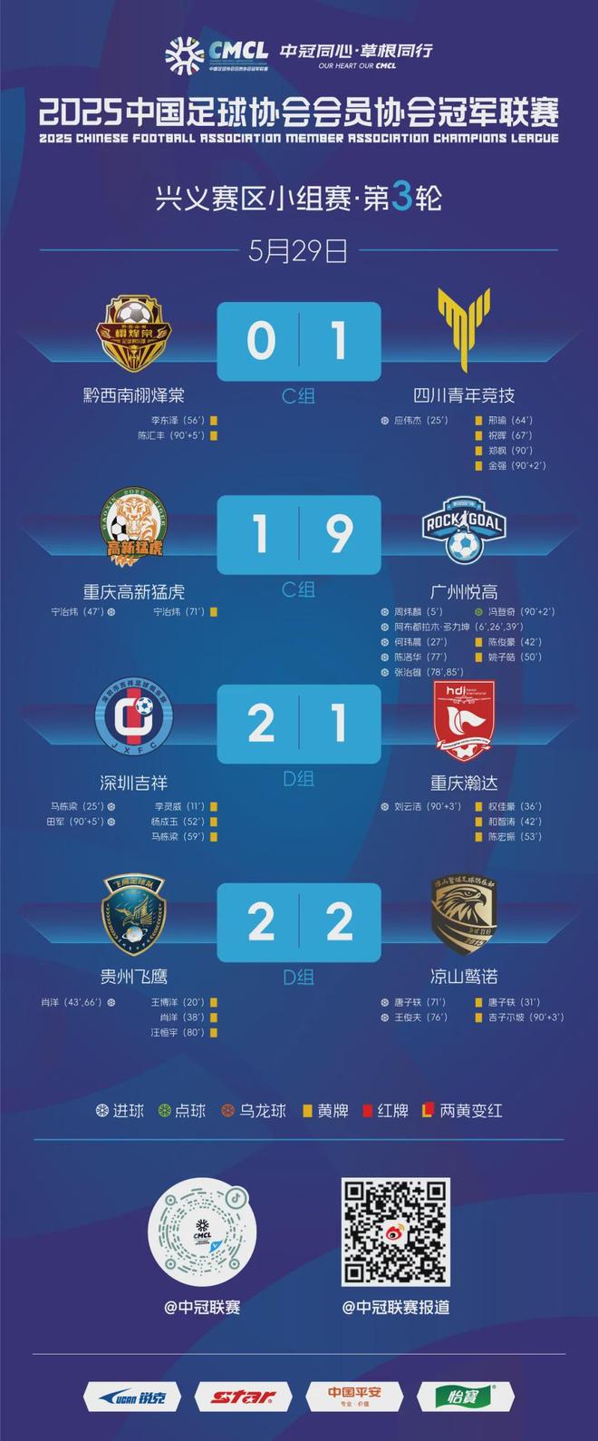 ：广州9-1重庆深圳、四川皆获胜麻将胡了试玩中冠兴义赛区第3轮(图2)