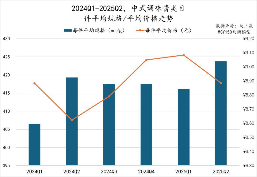 025Q2调味品市场回顾PG麻将胡了数据首发丨2(图1)
