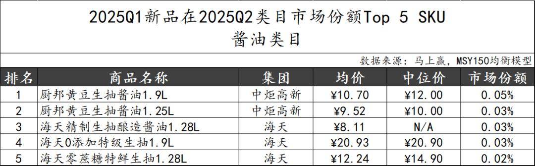 025Q2调味品市场回顾PG麻将胡了数据首发丨2(图2)