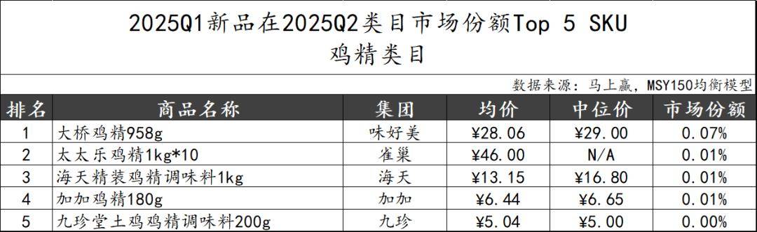 025Q2调味品市场回顾PG麻将胡了数据首发丨2(图3)