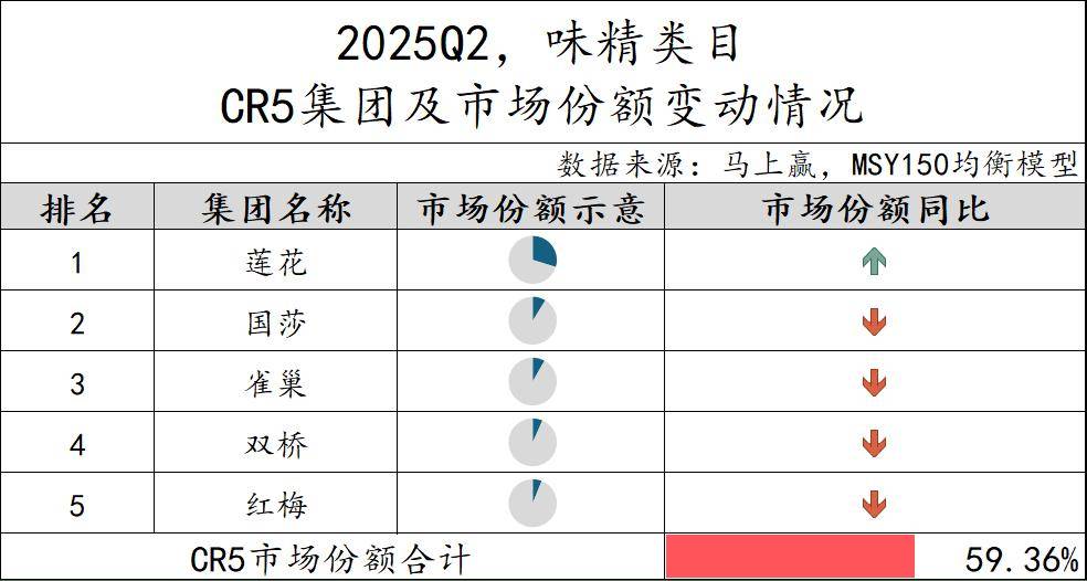 025Q2调味品市场回顾PG麻将胡了数据首发丨2(图4)