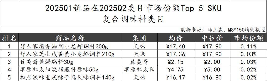 025Q2调味品市场回顾PG麻将胡了数据首发丨2(图5)