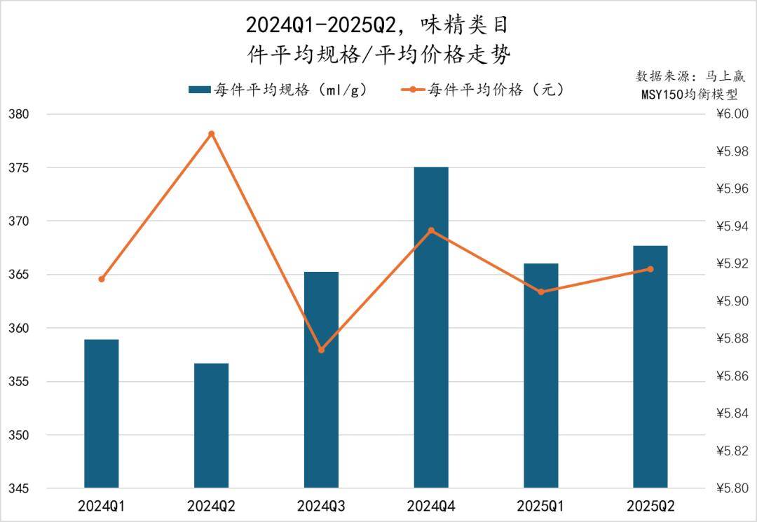 025Q2调味品市场回顾PG麻将胡了数据首发丨2(图6)