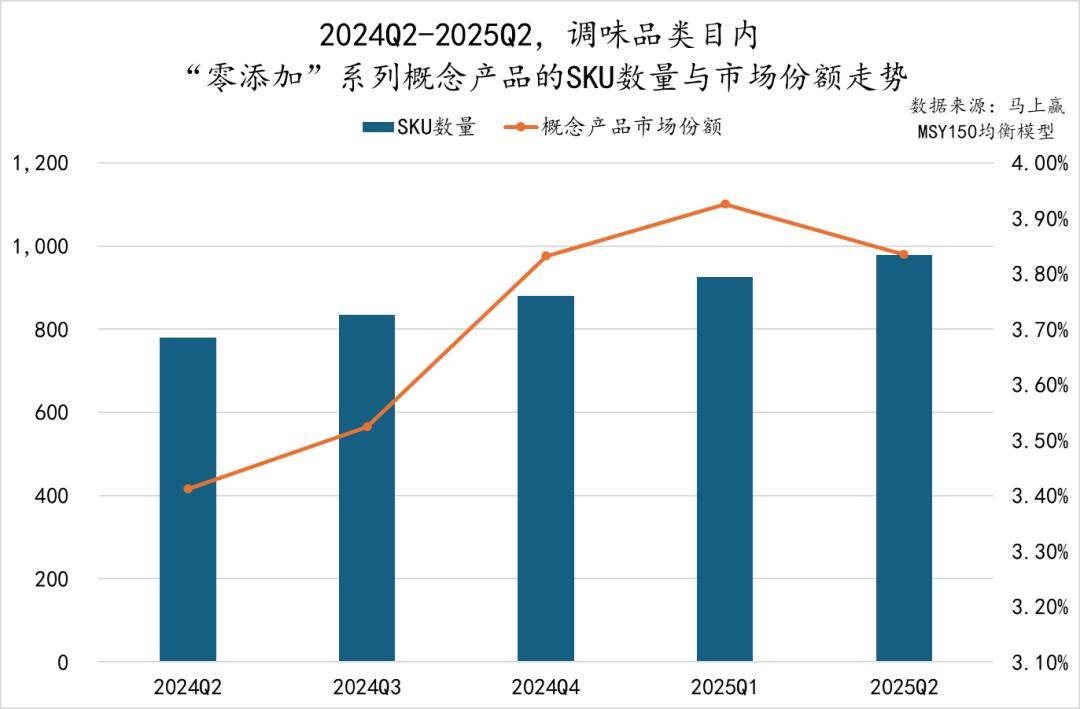 025Q2调味品市场回顾PG麻将胡了数据首发丨2(图7)