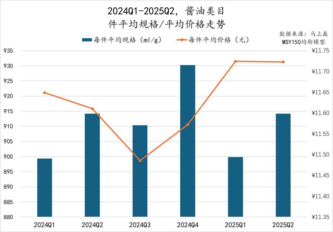 025Q2调味品市场回顾PG麻将胡了数据首发丨2(图8)