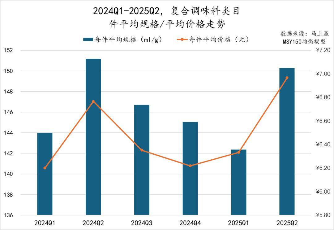 025Q2调味品市场回顾PG麻将胡了数据首发丨2(图9)