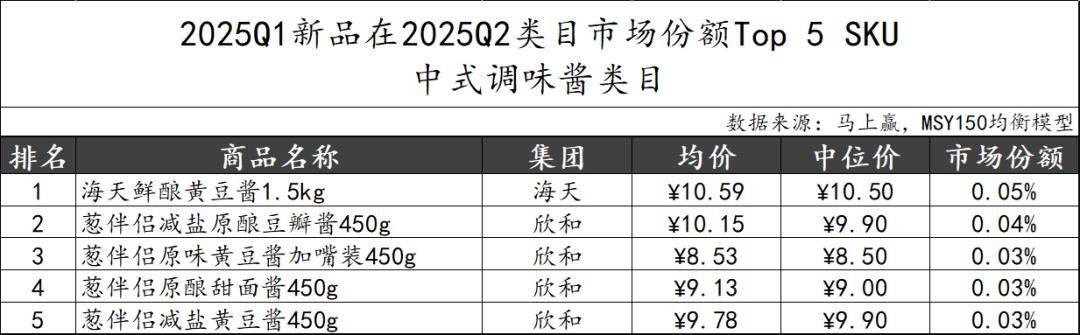 025Q2调味品市场回顾PG麻将胡了数据首发丨2(图12)
