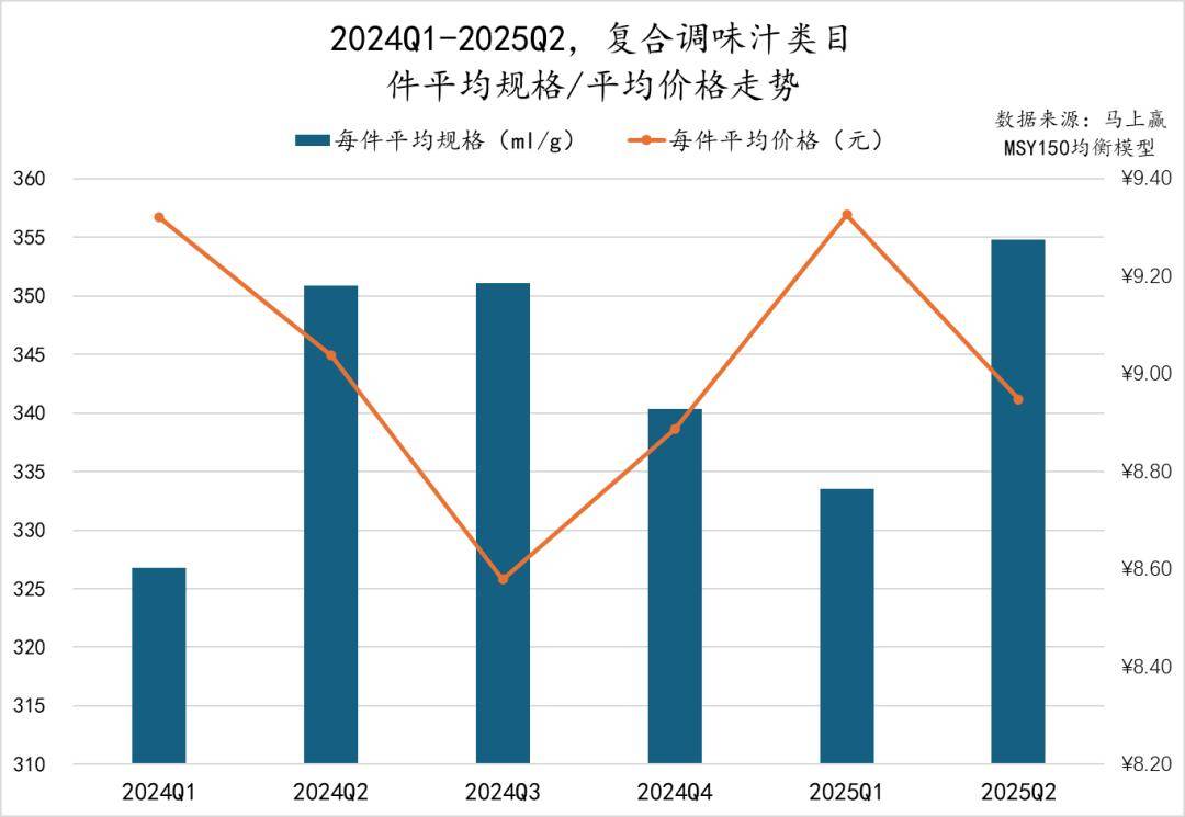 025Q2调味品市场回顾PG麻将胡了数据首发丨2(图13)