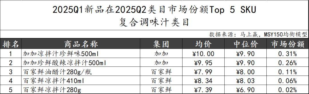 025Q2调味品市场回顾PG麻将胡了数据首发丨2(图17)