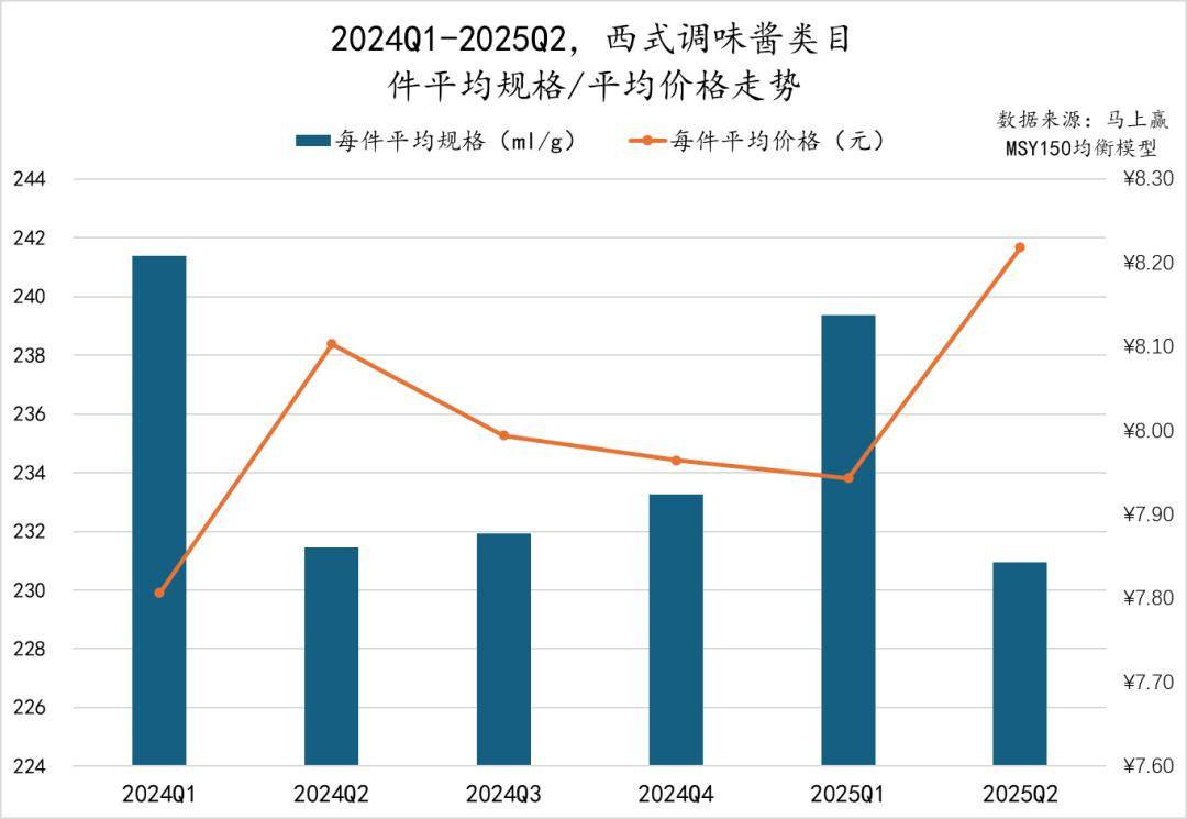 025Q2调味品市场回顾PG麻将胡了数据首发丨2(图18)
