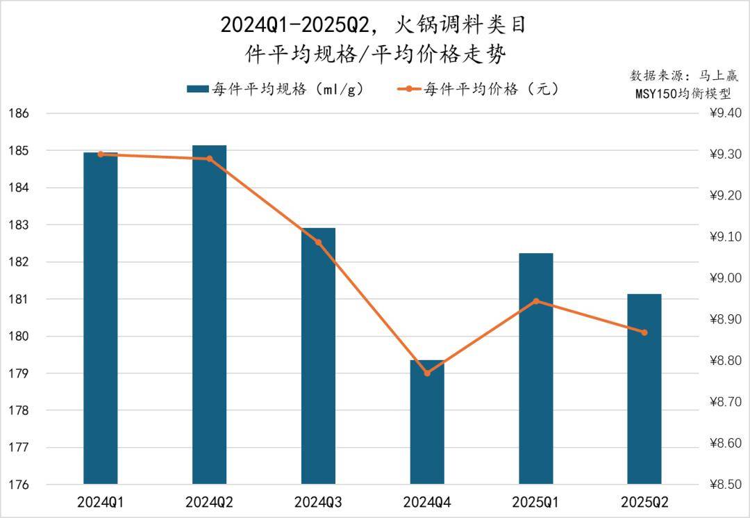 025Q2调味品市场回顾PG麻将胡了数据首发丨2(图19)