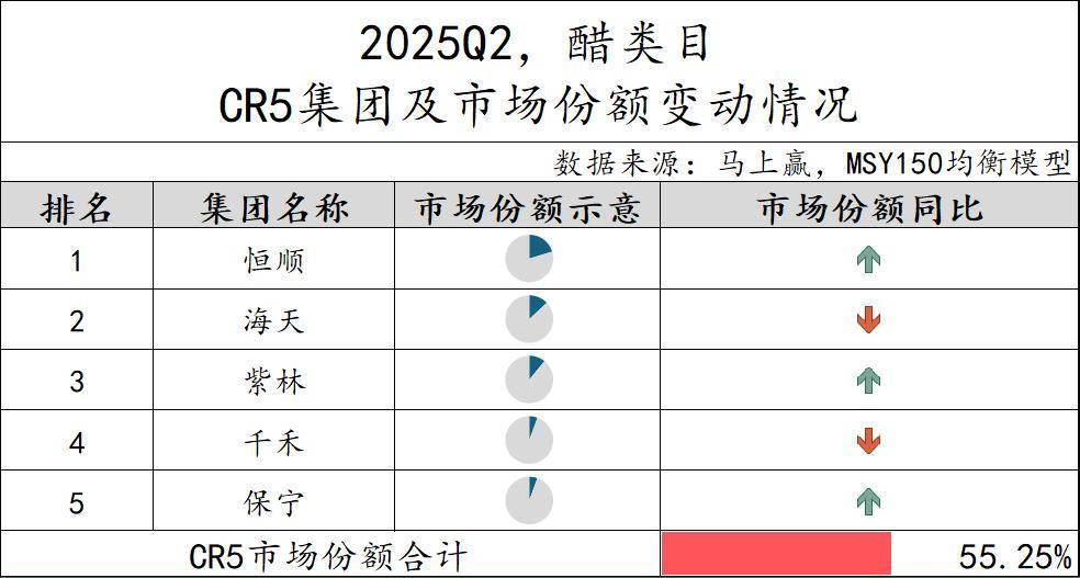 025Q2调味品市场回顾PG麻将胡了数据首发丨2(图21)