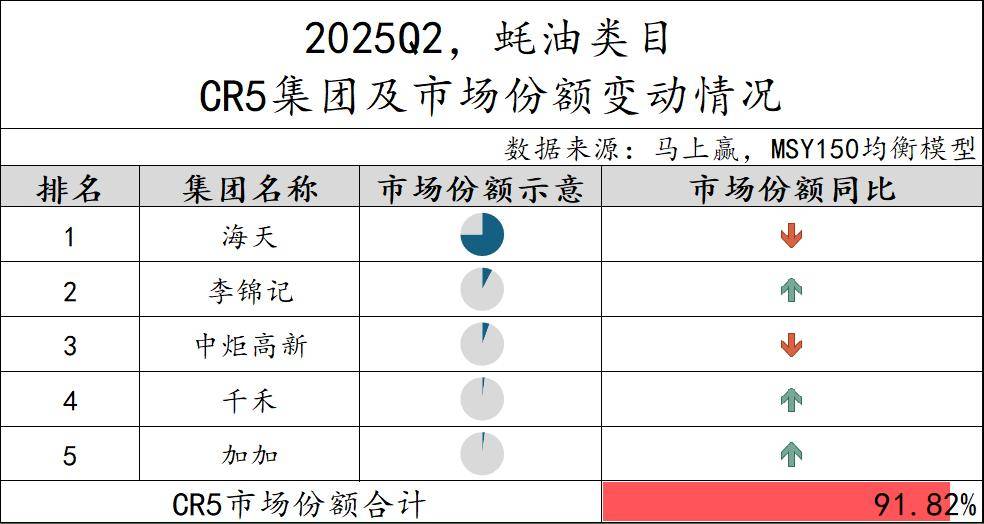 025Q2调味品市场回顾PG麻将胡了数据首发丨2(图22)