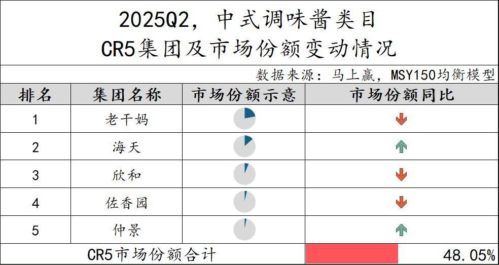 025Q2调味品市场回顾PG麻将胡了数据首发丨2(图23)
