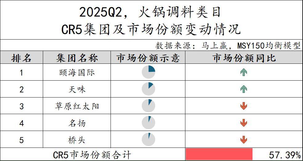025Q2调味品市场回顾PG麻将胡了数据首发丨2(图24)