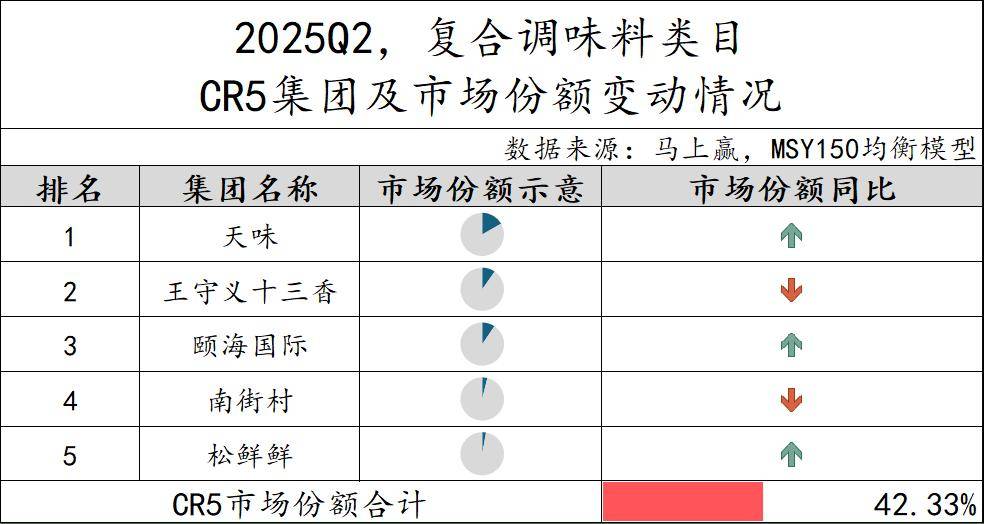 025Q2调味品市场回顾PG麻将胡了数据首发丨2(图25)