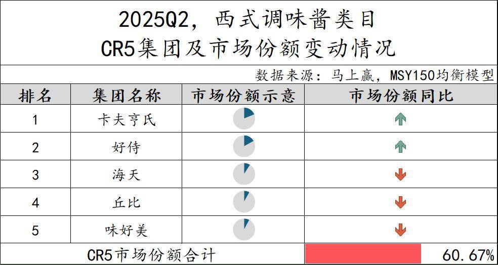 025Q2调味品市场回顾PG麻将胡了数据首发丨2(图27)
