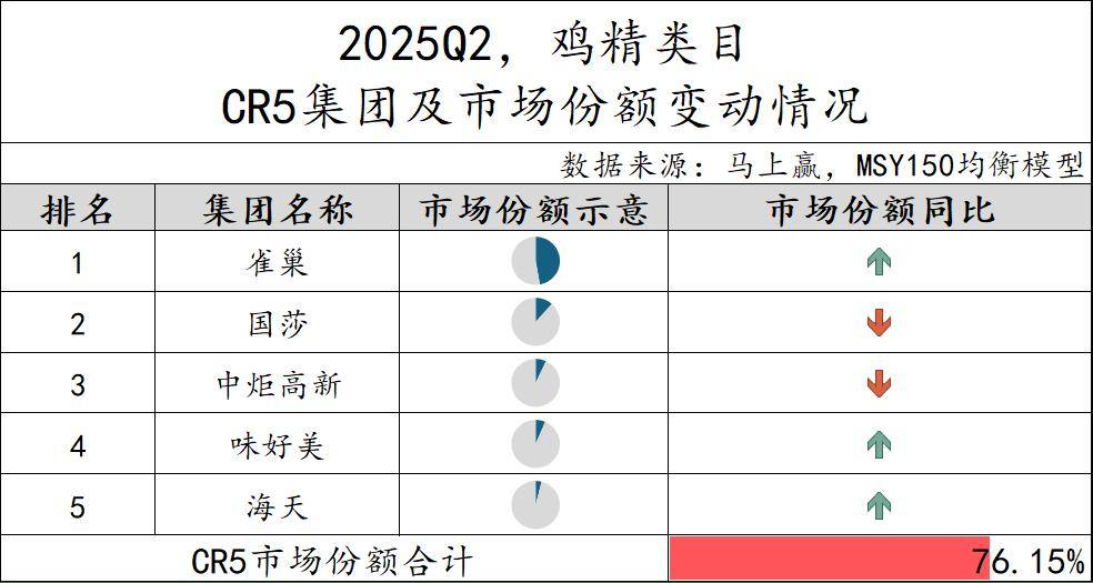 025Q2调味品市场回顾PG麻将胡了数据首发丨2(图28)
