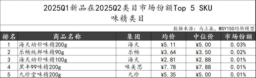 025Q2调味品市场回顾PG麻将胡了数据首发丨2(图29)