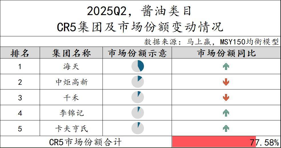 025Q2调味品市场回顾PG麻将胡了数据首发丨2(图30)