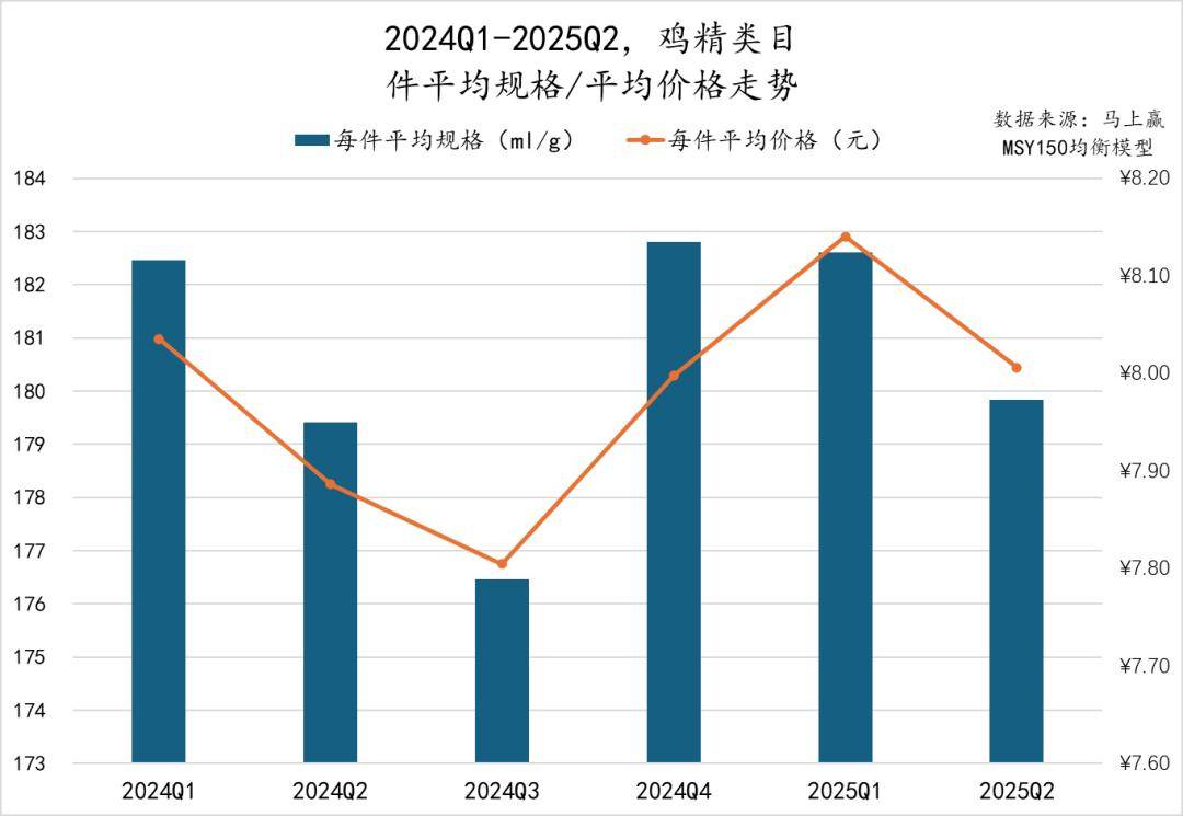 025Q2调味品市场回顾PG麻将胡了数据首发丨2(图31)