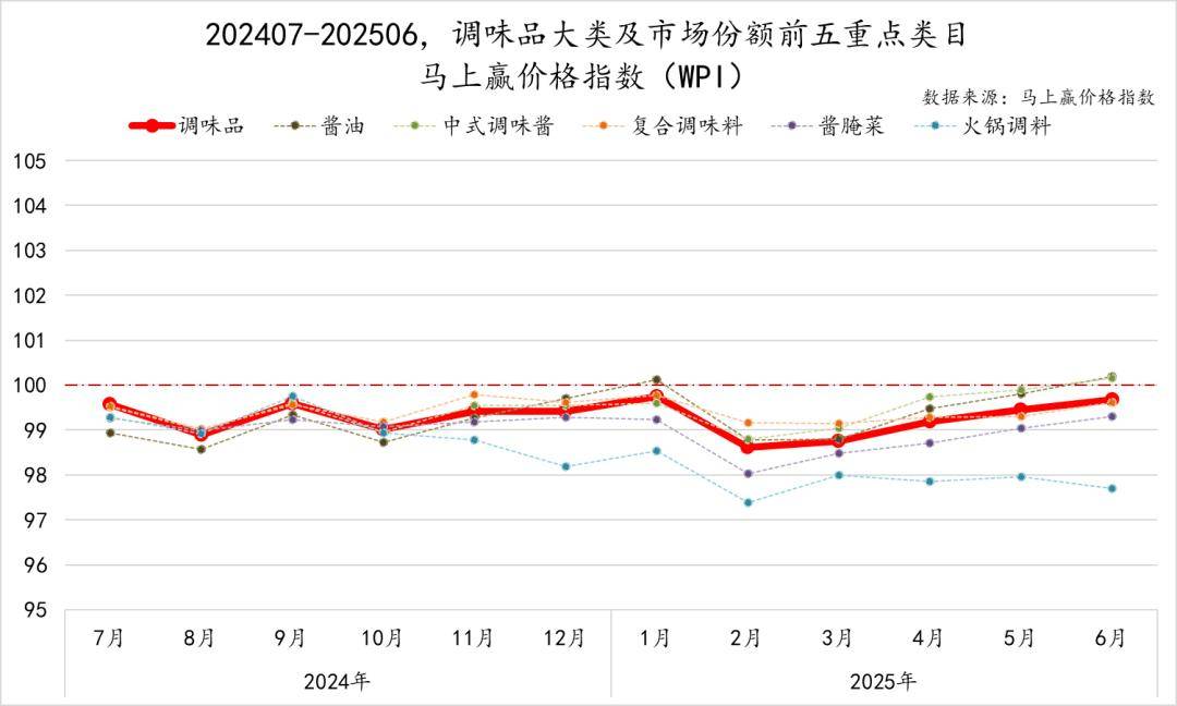 025Q2调味品市场回顾PG麻将胡了数据首发丨2(图34)