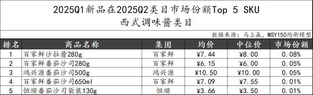 025Q2调味品市场回顾PG麻将胡了数据首发丨2(图32)