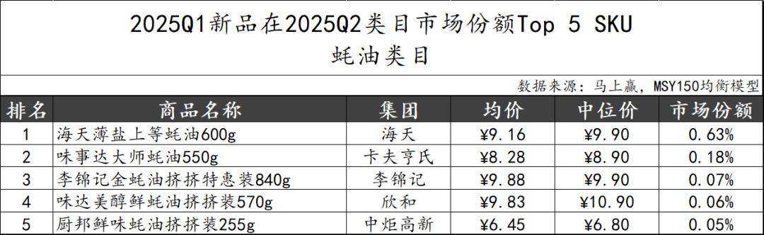025Q2调味品市场回顾PG麻将胡了数据首发丨2(图33)