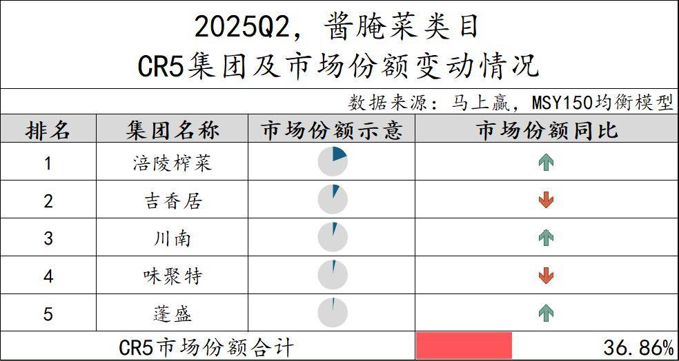 025Q2调味品市场回顾PG麻将胡了数据首发丨2(图35)