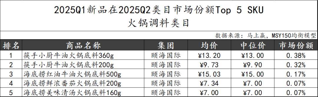 025Q2调味品市场回顾PG麻将胡了数据首发丨2(图36)