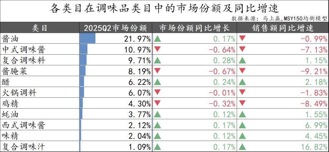 025Q2调味品市场回顾PG麻将胡了数据首发丨2(图37)