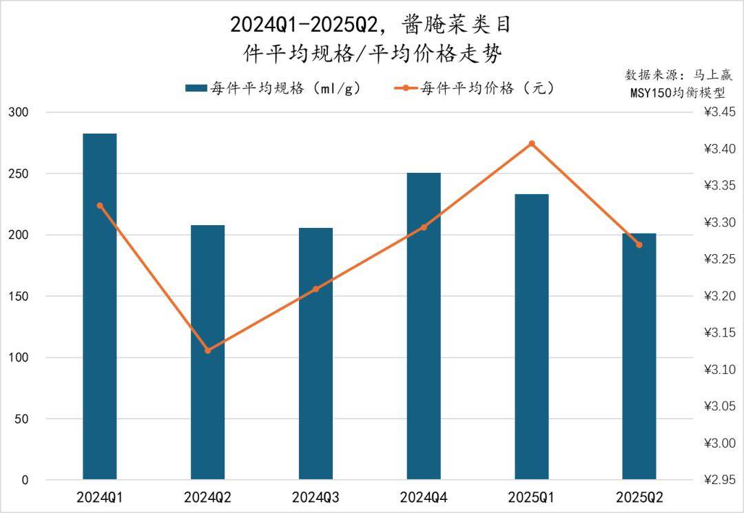 025Q2调味品市场回顾PG麻将胡了数据首发丨2(图38)
