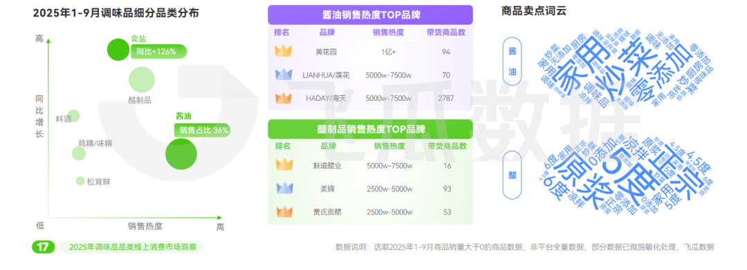 25年抖音调味品品类线%麻将胡了模拟器试玩20(图2)