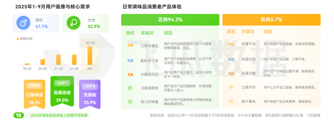 25年抖音调味品品类线%麻将胡了模拟器试玩20(图3)