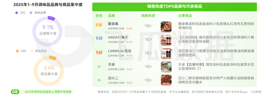 25年抖音调味品品类线%麻将胡了模拟器试玩20(图4)