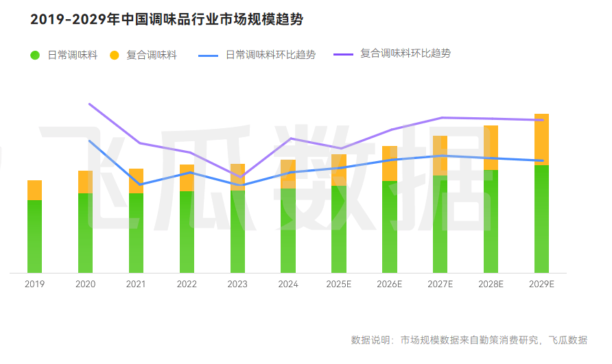 25年抖音调味品品类线%麻将胡了模拟器试玩20(图5)