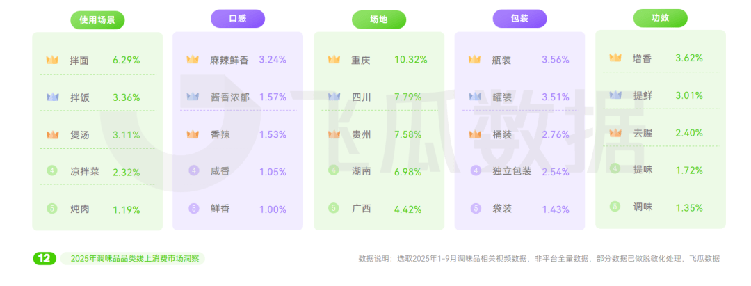 25年抖音调味品品类线%麻将胡了模拟器试玩20(图6)