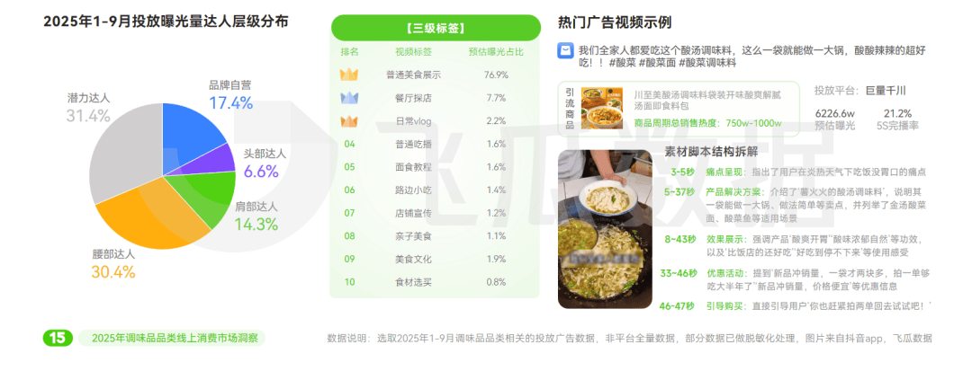 25年抖音调味品品类线%麻将胡了模拟器试玩20(图8)