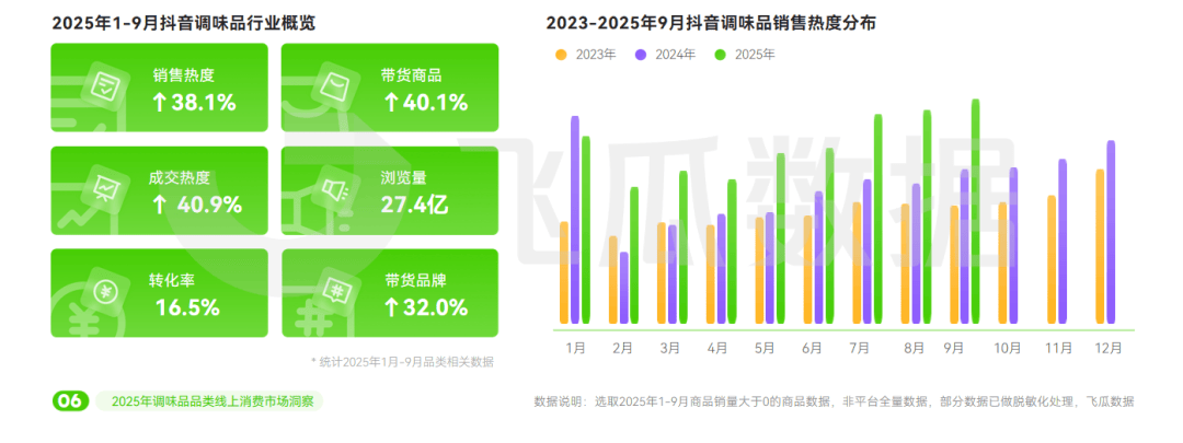 25年抖音调味品品类线%麻将胡了模拟器试玩20(图10)