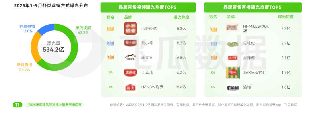 25年抖音调味品品类线%麻将胡了模拟器试玩20(图13)